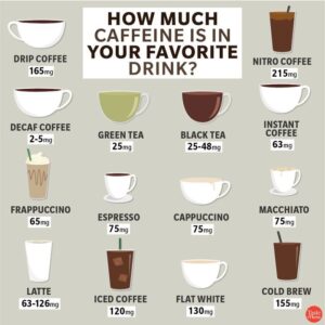 How much caffeine is in your fave drink