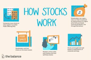 dotdash TheBalance what are stocks 3306181 Final 75b1bb359b7141d9a22cb1b706f2cf2f